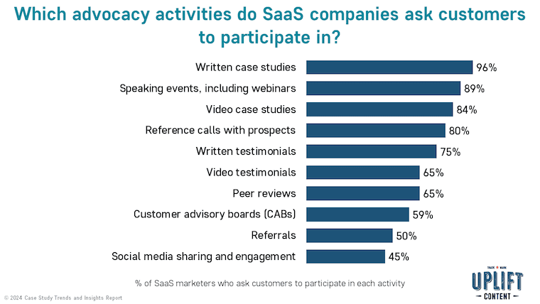 Which advocacy activities do SaaS companies ask customers to participate in?