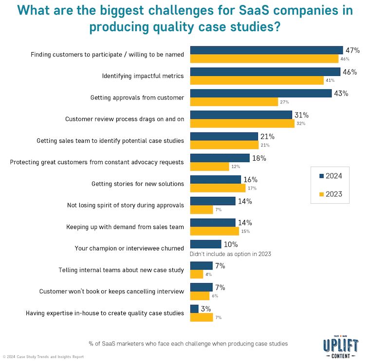 What are the biggest challenges for SaaS companies in producing quality case studies?