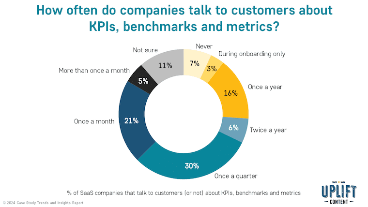 How often do companies talk to customers about KPIs, benchmarks and metrics?