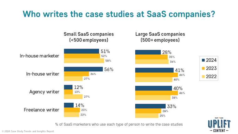 Who writes the case studies at SaaS companies?