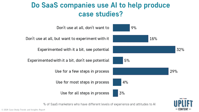 Do SaaS companies use AI to help produce case studies?