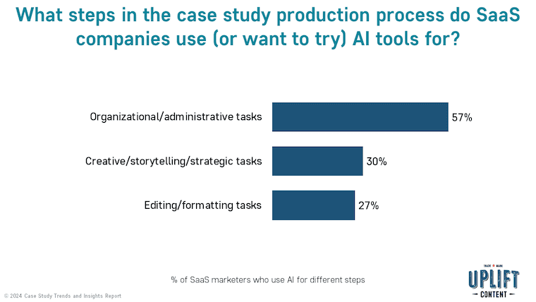 What steps in the case study production process do SaaS companies use (or want to try) AI tools for?