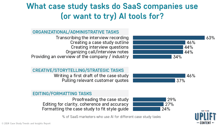 What steps in the case study production process do SaaS companies use (or want to try) AI tools for?