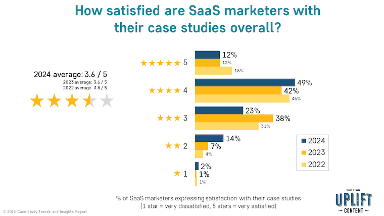 How satisfied are SaaS marketers with their case studies overall?