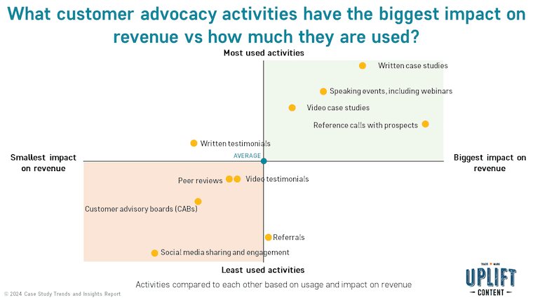 What customer advocacy activities have the biggest impact on revnue  vs how much they're used?