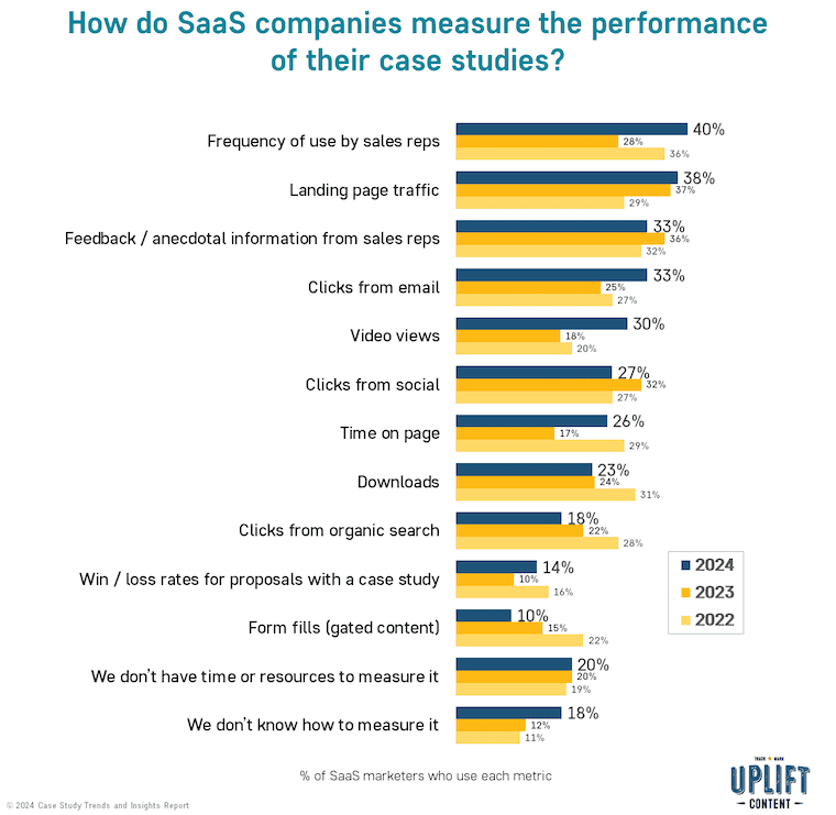 How do SaaS companies measure the performance of their case studies?