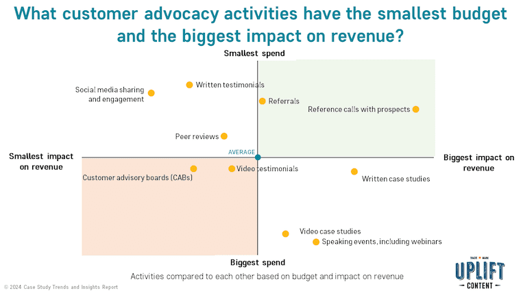 What customer advocacy activities have the smallest budget and the biggest impact on revenue?
