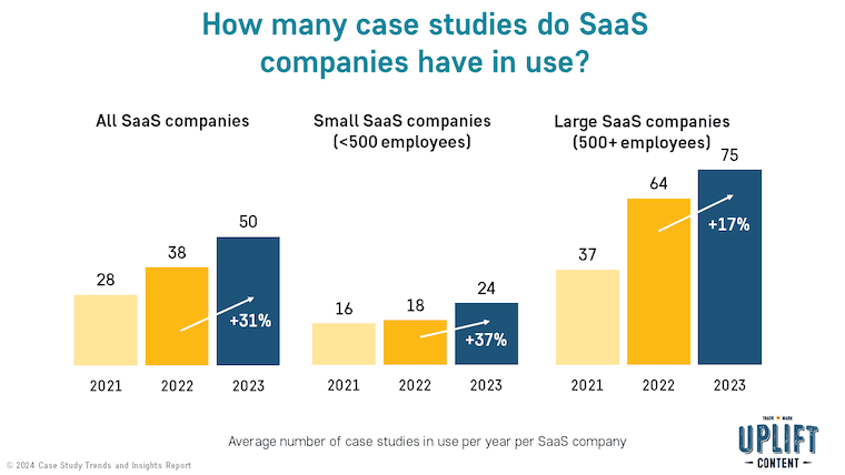 How many case studies do SaaS companies have in use?