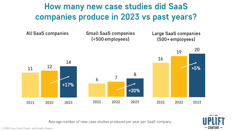 How many new case studies did SaaS companies produce in 2023 vs past years?