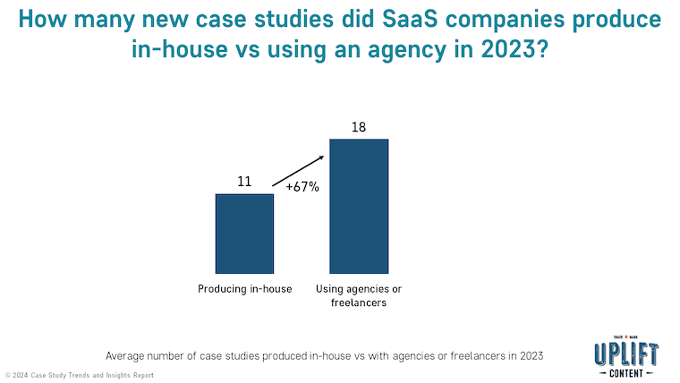 How many new case studies did SaaS companies produce in-house vs using an agency in 2023?