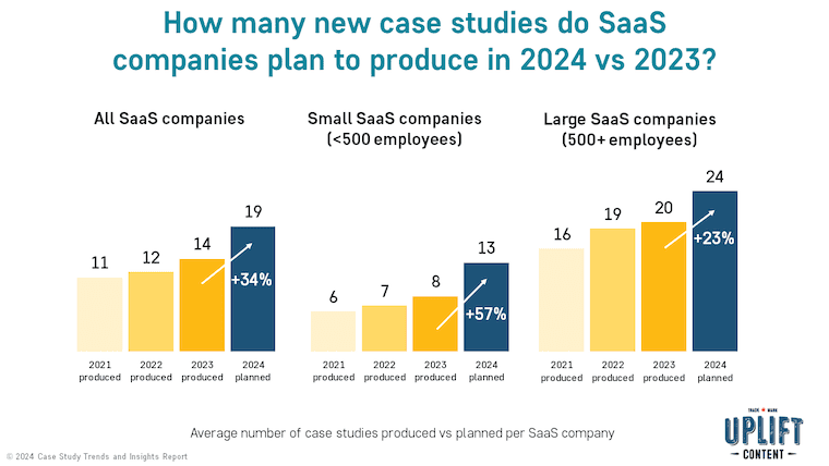 How many new case studies do SaaS companies plan to produce in 2024 vs 2023?