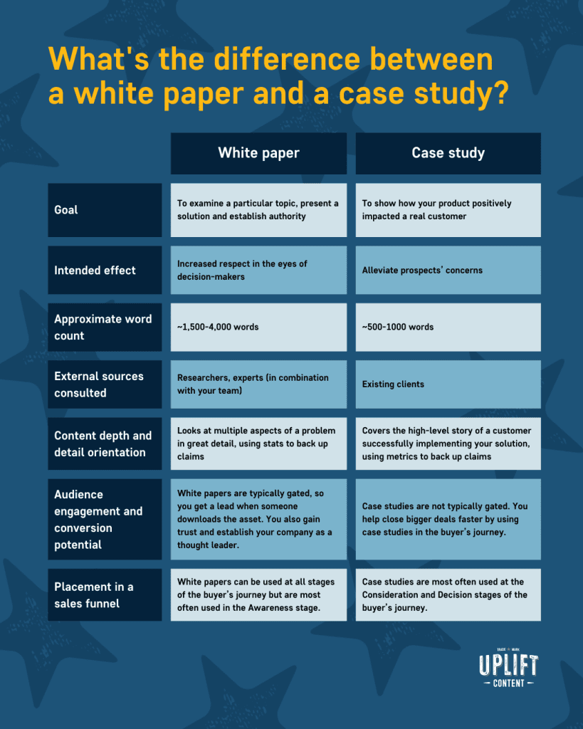 Key differences between a white paper and a case study